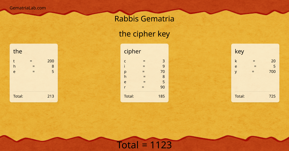 the cipher key in rabbis Gematria